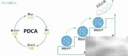 PDCA循环助力高效工作