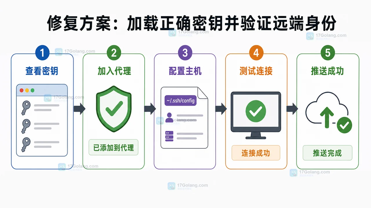 SSH 连接 Git 报 Permission denied (publickey) 怎么办？一套排查清单