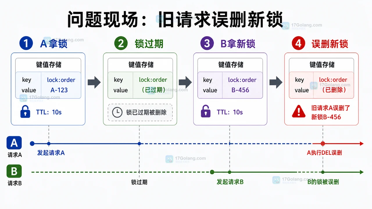Redis 分布式锁中请求 A 拿锁、锁过期、请求 B 拿新锁、旧请求误删新锁的时间线图