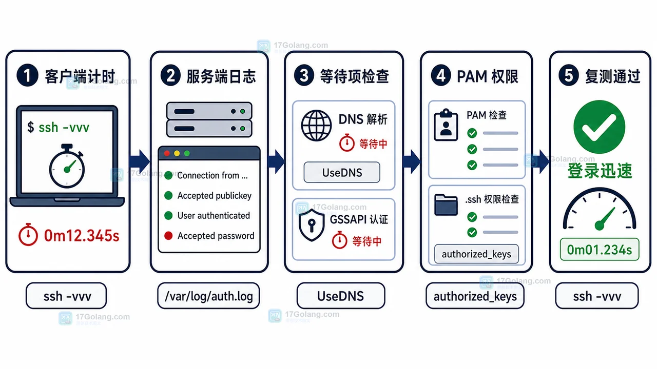 Linux SSH 登录慢排查全流程示意图