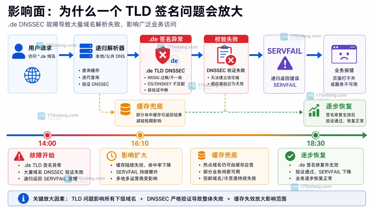 .de DNSSEC 故障影响链路：签名异常、校验失败、SERVFAIL、缓存兜底和逐步恢复