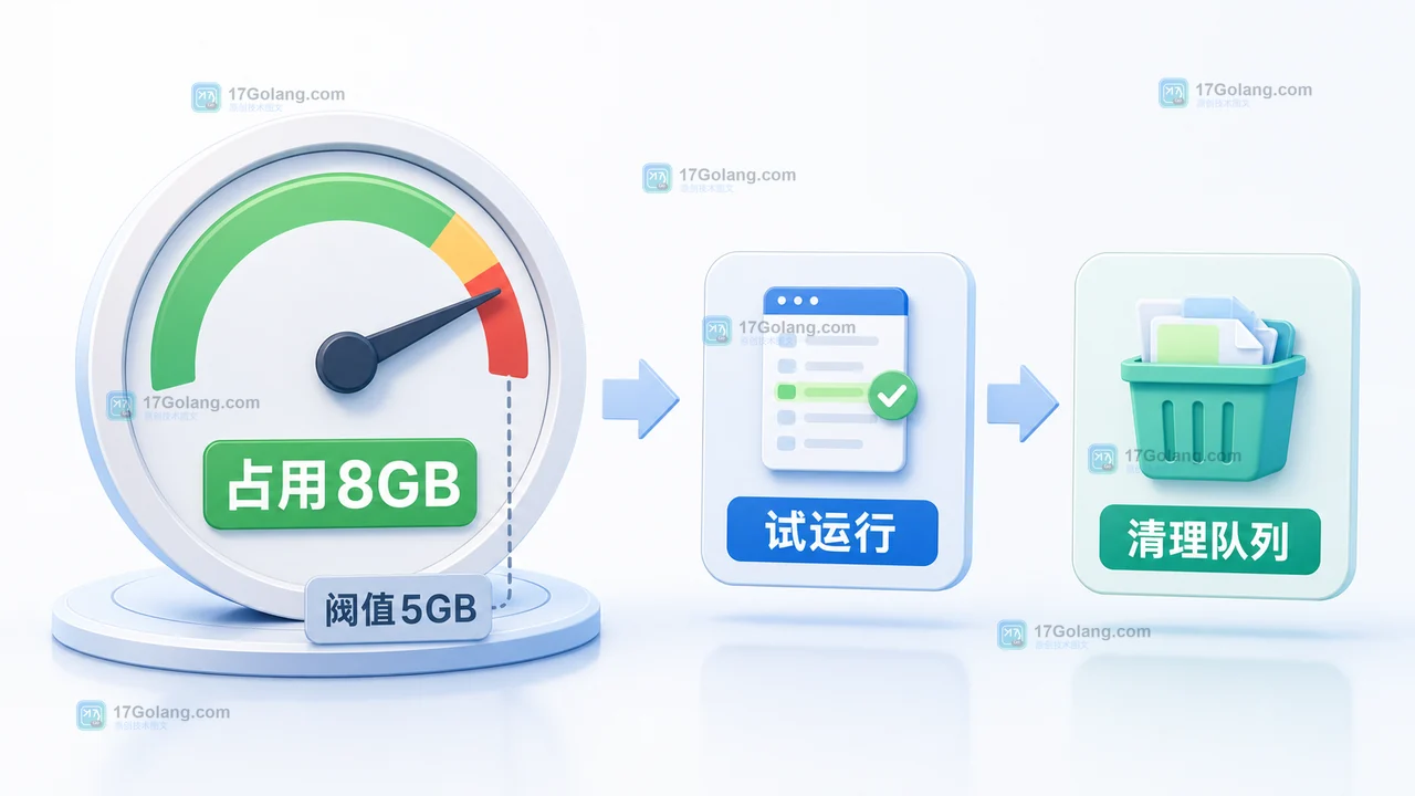 Python 清理脚本根据文件夹占用 8GB 和阈值 5GB 进入试运行清理队列
