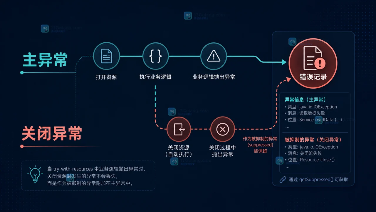 Java 主异常与 suppressed exception 的排查路径示意图