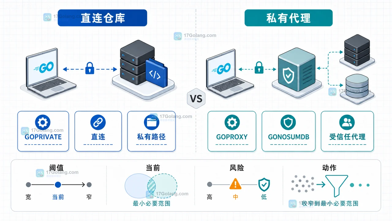 Go 私有模块直连与私有代理配置的核对关系图