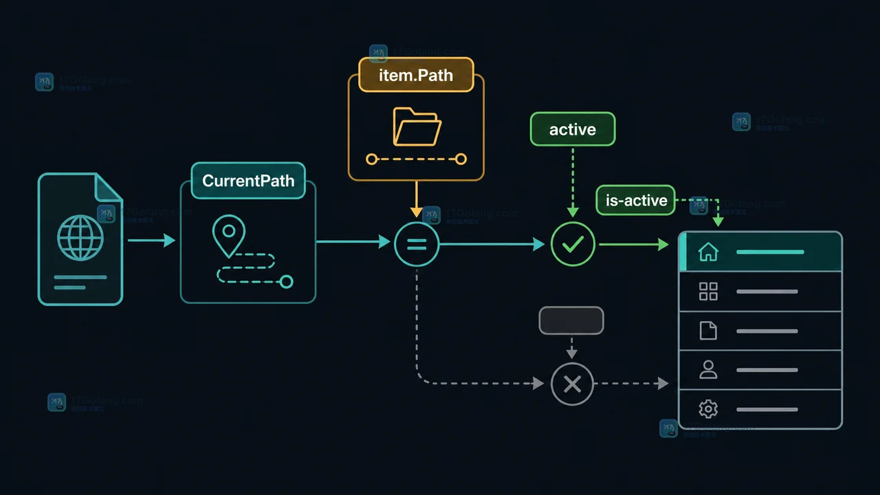 Go html/template 怎么高亮当前导航：传入 CurrentPath 的最小写法