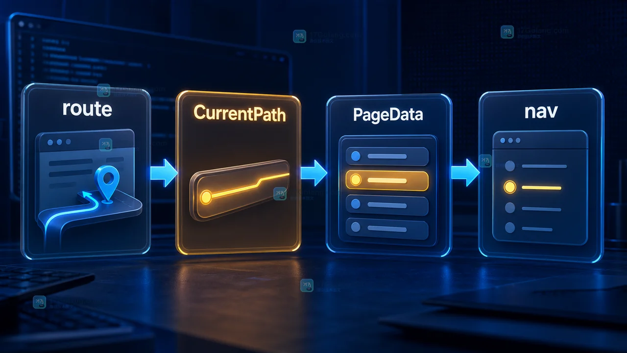 Go 服务端路由将 CurrentPath 和菜单数据组装为 PageData 后交给 html 模板的调用链示意