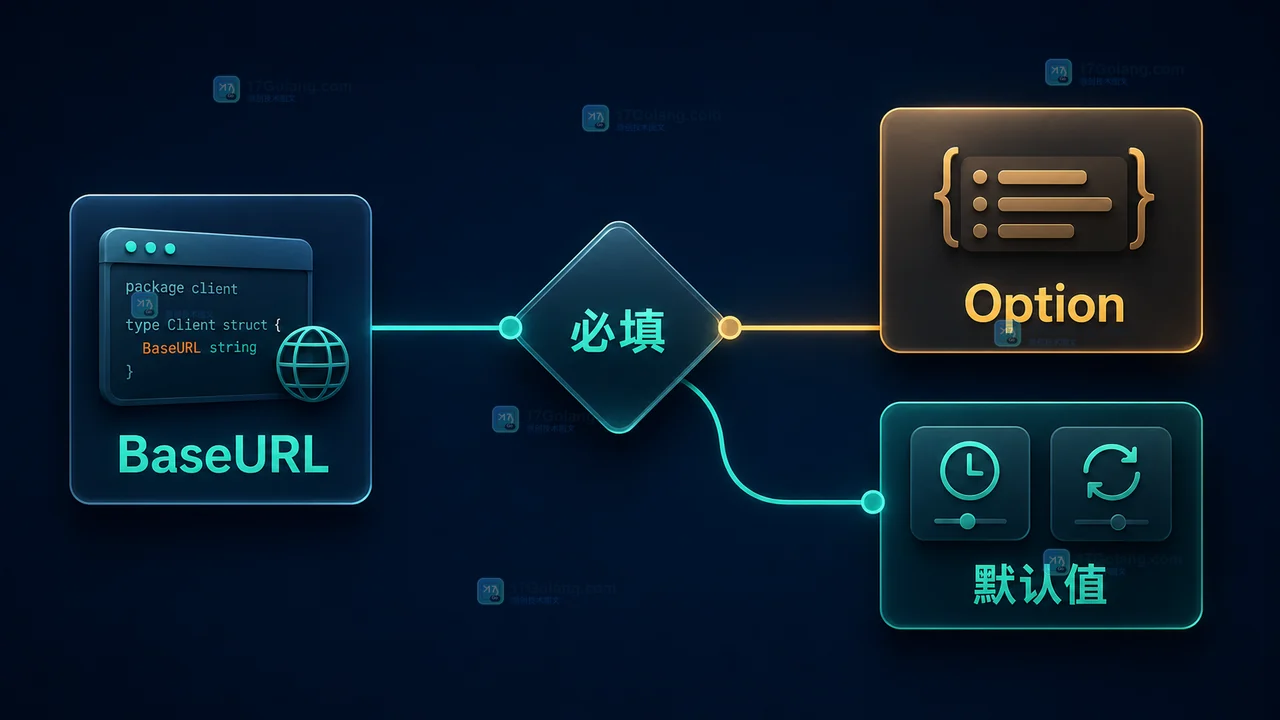 Go Functional Options 按必填依赖和可选默认值分流到显式参数或 With 选项的决策路径