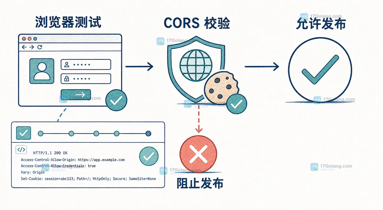 绑定跨域登录门禁章节的二维技术插画,展示测试通过、Cookie 属性、CORS 响应头和发布拦截之间的关系