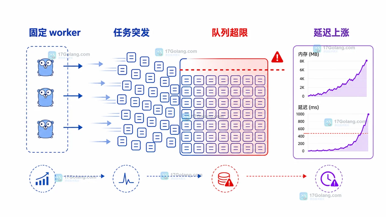 Go worker pool 中任务突发导致队列长度、内存和处理延迟超过预算