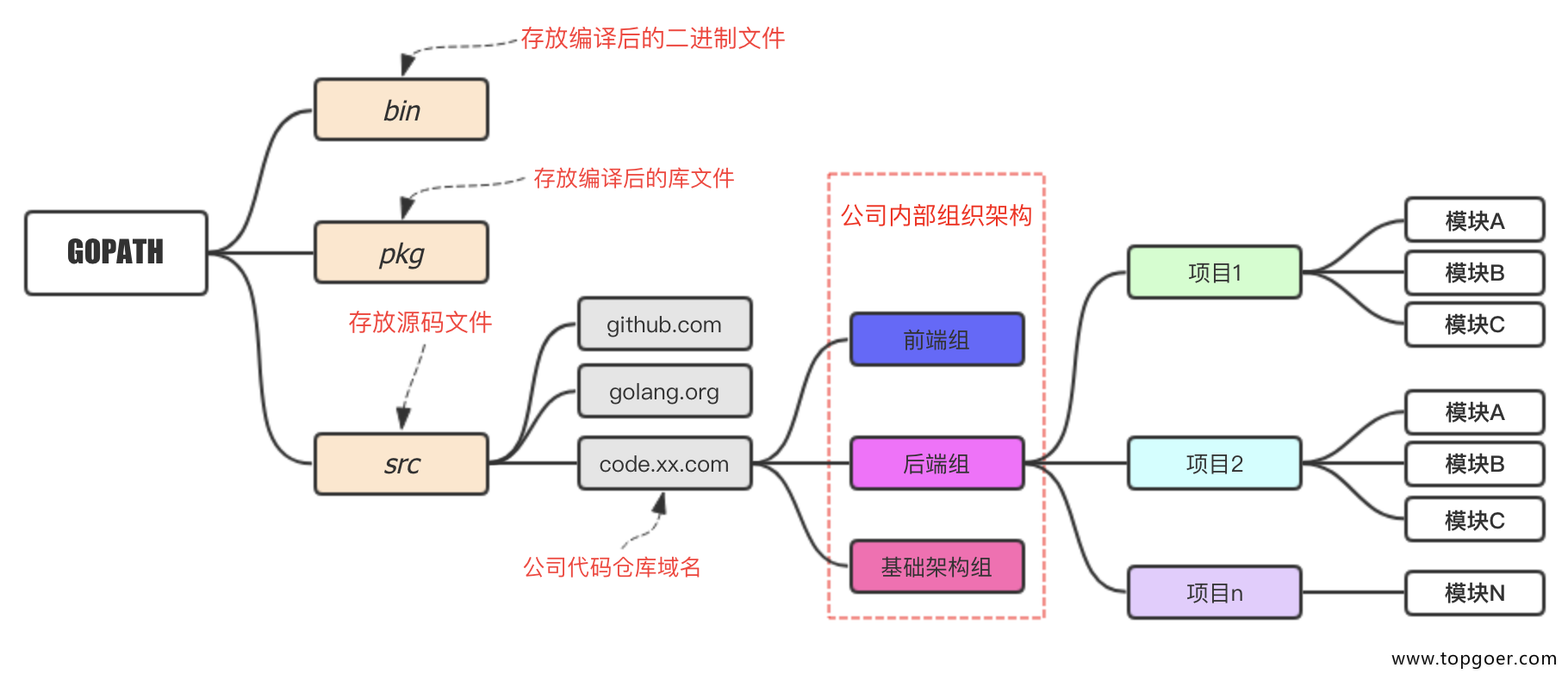 GO目录结构