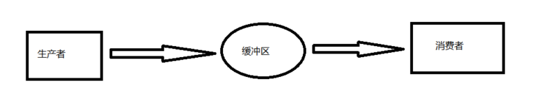 Go语言实现一个简单生产者消费者模型