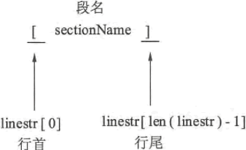 Go语言从INI配置文件中读取需要的值