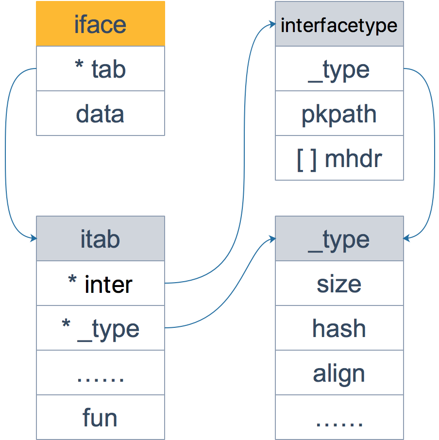 GoLang中的iface 和 eface 的区别解析