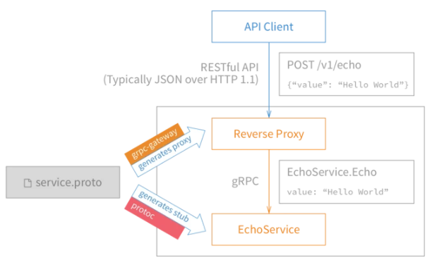 Golang gRPC HTTP协议转换示例