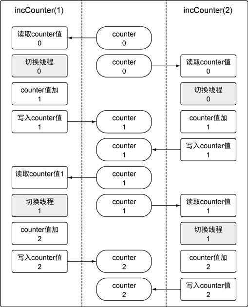 Go语言竞争状态简述