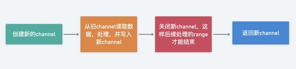 Go 通过 Map/Filter/ForEach 等流式 API 高效处理数据的思路详解
