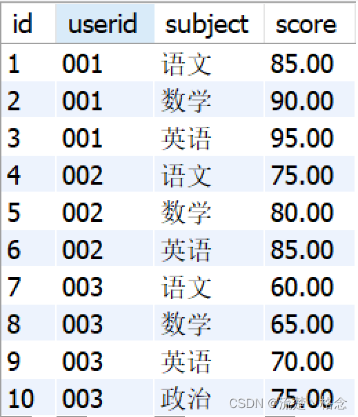 SQL中如何将行转成列详解