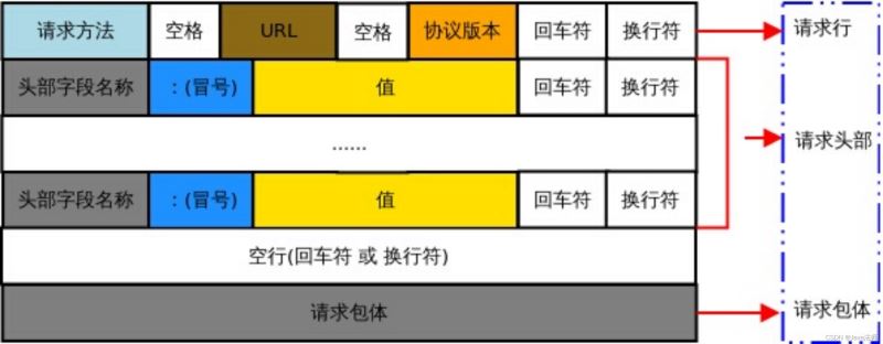 Golang实现HTTP编程请求和响应