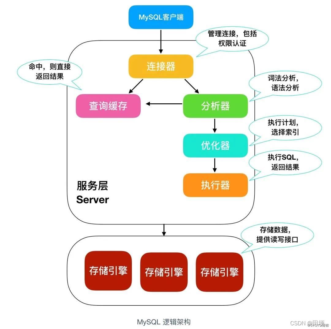 MySQL中一条update语句是如何执行的