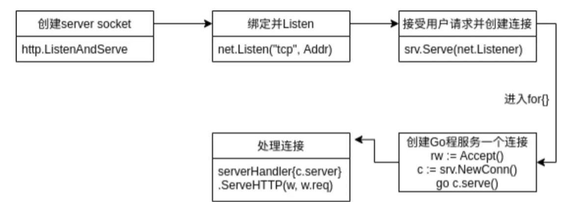 一文详解Golang中net/http包的实现原理