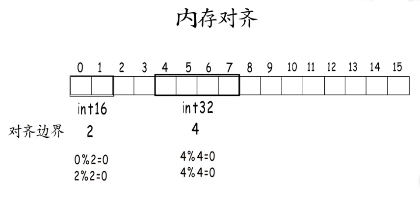 golang内存对齐的概念及案例详解