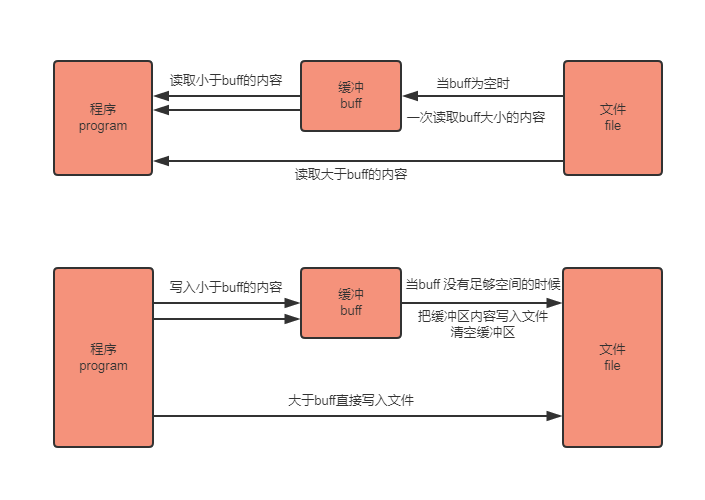 详解golang中bufio包的实现原理