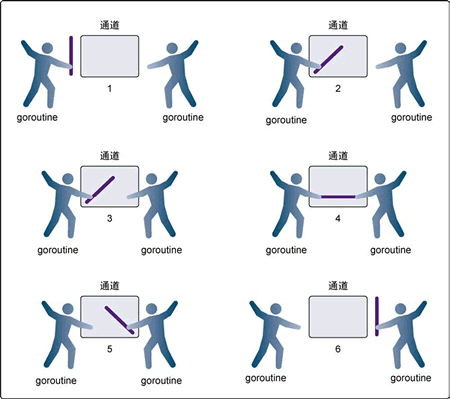 Go语言无缓冲的通道