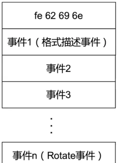 一文详解MySQL Binlog日志与主从复制