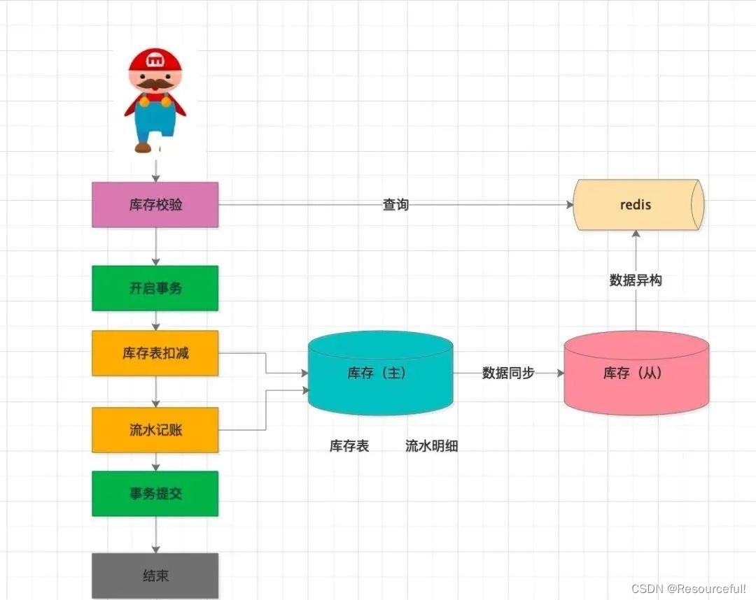 Redis实现库存扣减的解决方案防止商品超卖