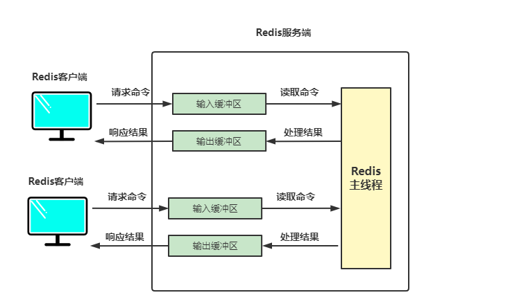 浅谈Redis缓冲区机制
