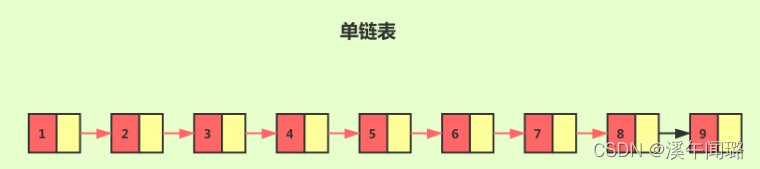 Redis跳跃表的基本原理和实现