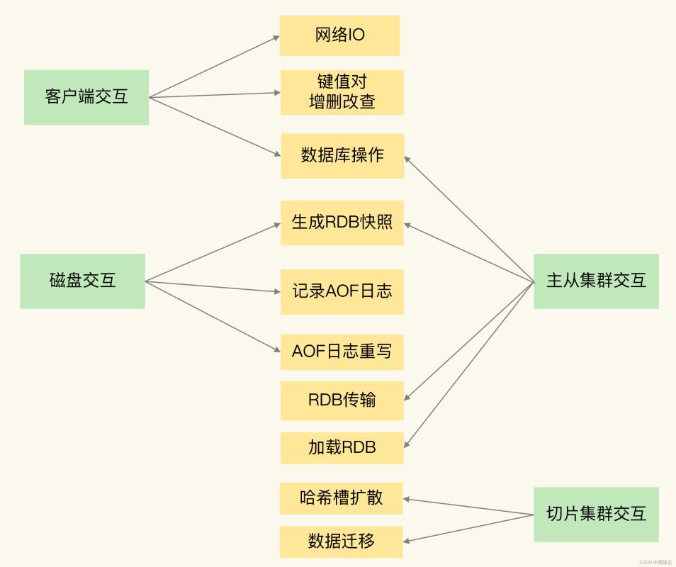 浅谈Redis的异步机制