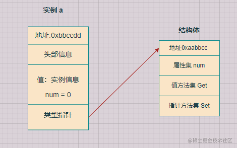 goalng 结构体 方法集 接口实例详解