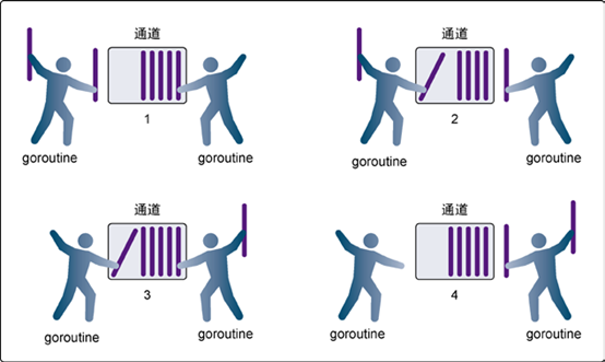 Go语言通道之缓冲通道
