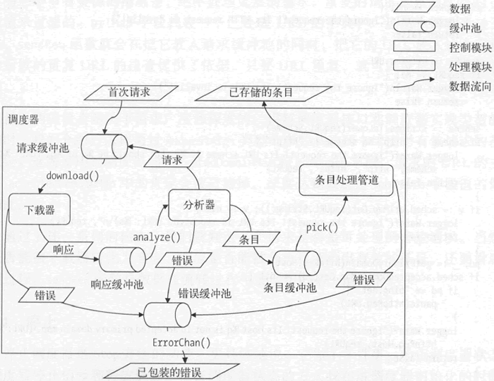 Go语言网络爬虫调度器的实现