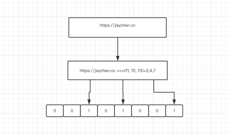 Redis 中的布隆过滤器的实现