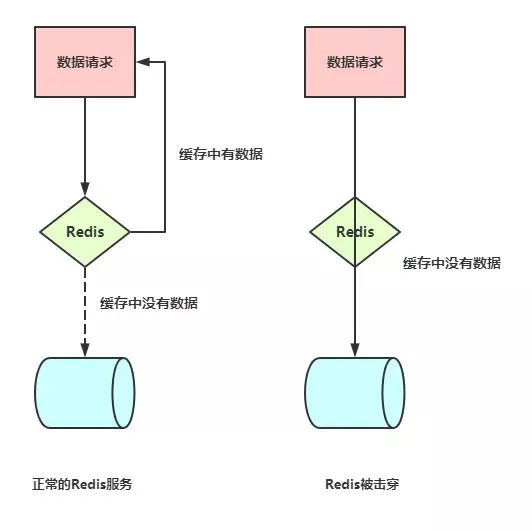 Redis击穿穿透雪崩产生原因分析及解决思路面试