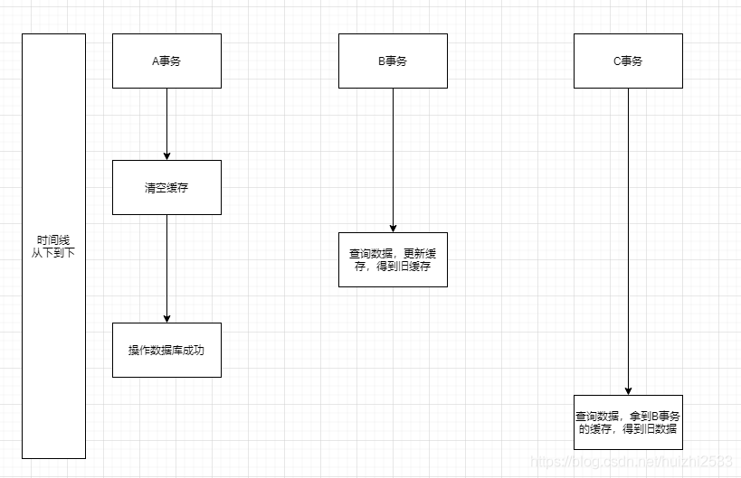 redis缓存延时双删的原因分析