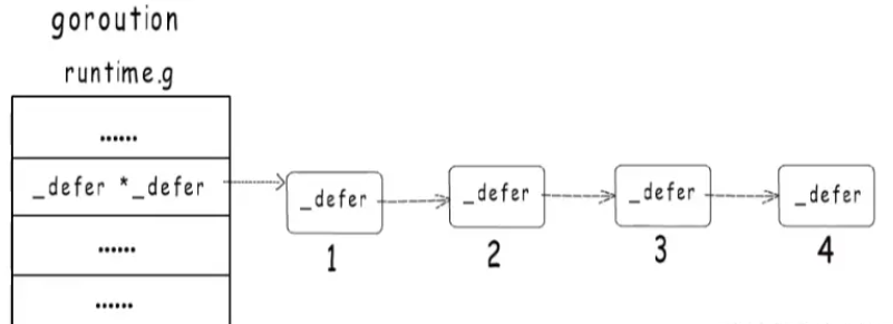 Golang的关键字defer的使用方法