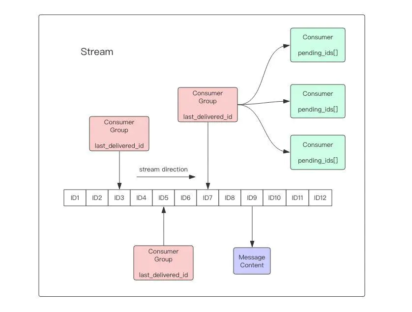 redisstream实现消息队列的实践