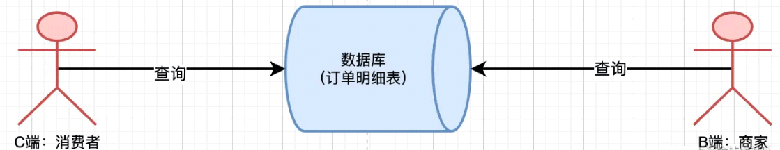 MySQL分库分表后路由策略设计详情