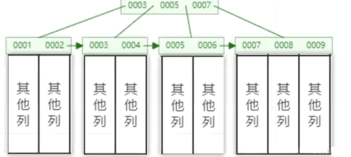 MySql索引和索引创建策略