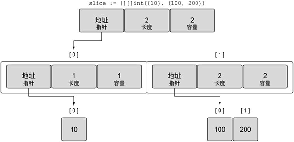 Go语言多维切片简述