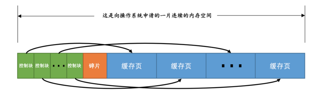 MySQL中读页缓冲区buffer pool详解