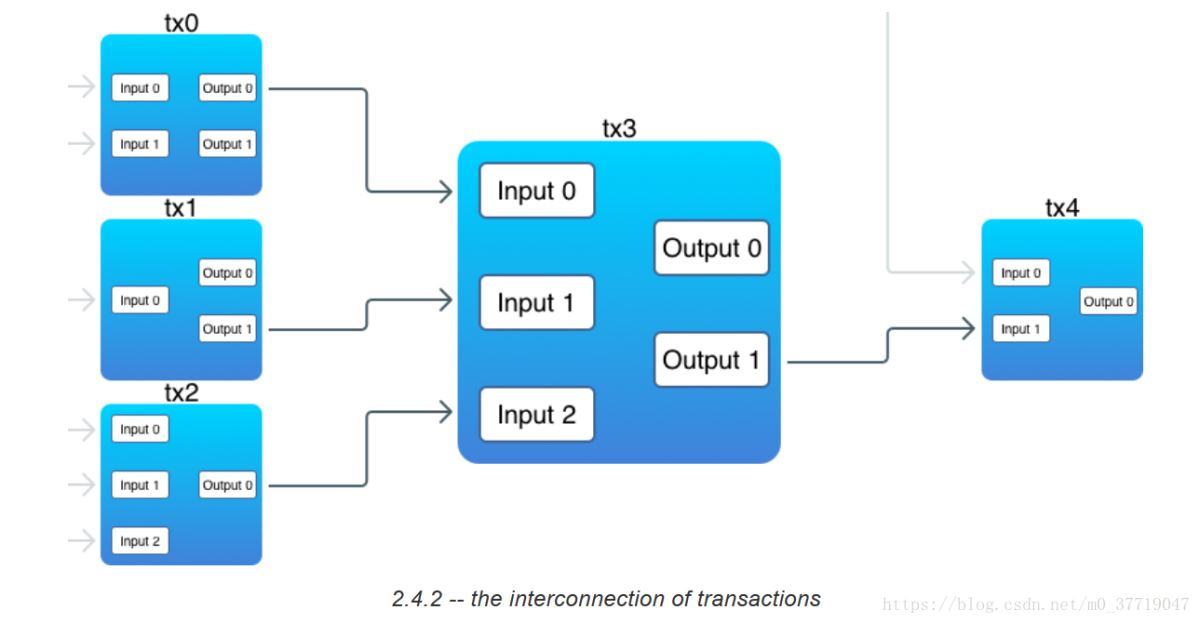 教你用go语言实现比特币交易功能(Transaction)