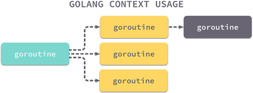 Go语言Context(上下文)