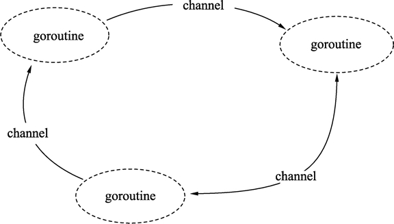 Go语言通道(chan)——goroutine之间通信的管道