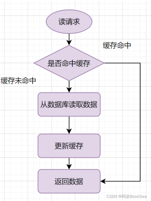 浅谈Redis跟MySQL的双写问题解决方案