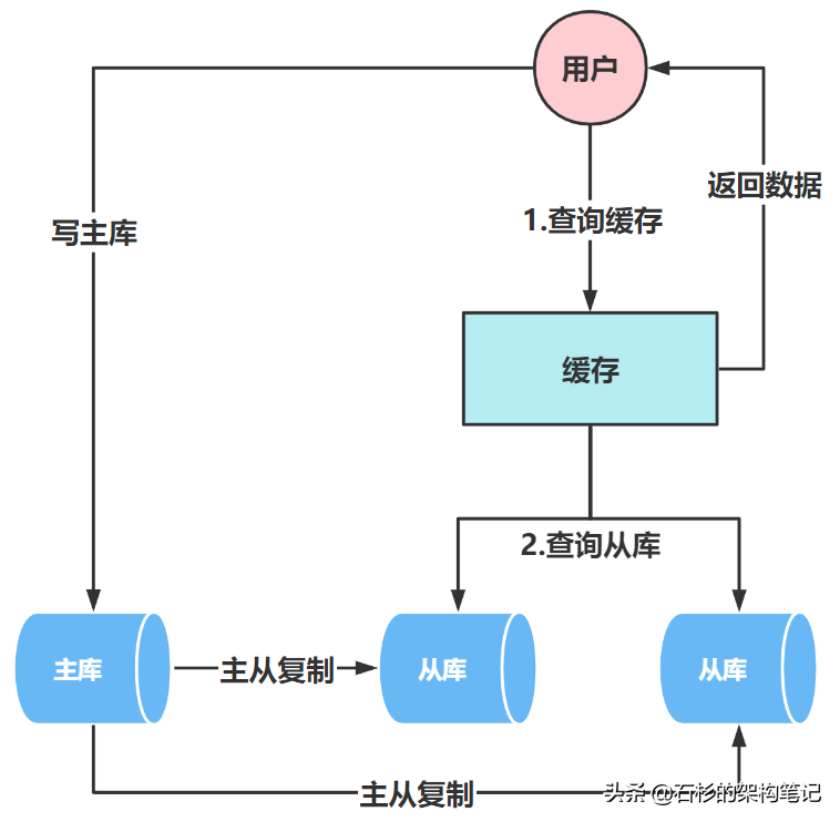 分库分表实战(9):竿头日上—千万级数据优化之读写分离 分库分表实战(9):竿头日上—千万级数据优化之读写分离
