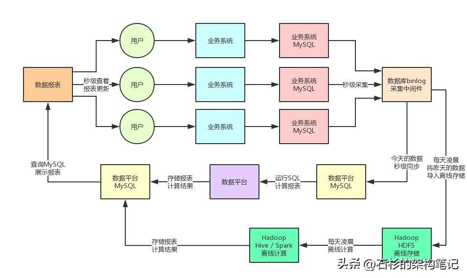 亿流量大考:日增上亿数据,把MySQL直接搞宕机了